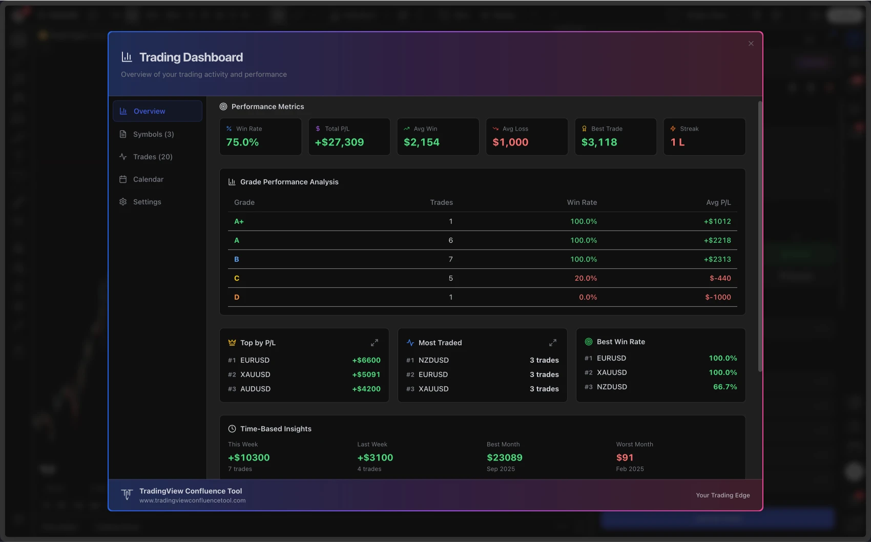 Performance Dashboard Overview